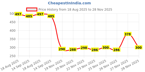 flipkart.com ojra Automatic mixing cup Electric High Speed Self Stirring Glass Coffee Mug ojra Price History Graph from 18 Aug 2025 to 28 Nov 2025