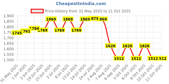 flipkart.com eco fire Automatic Modular ABC Powder Types Fire Extinguisher Mount eco fire Price History Graph from 31 May 2025 to 11 Oct 2025