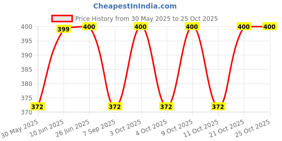 flipkart.com lacasada Automatic Movable Friction Powered Drone Helicopter lacasada Price History Graph from 30 May 2025 to 24 Oct 2025