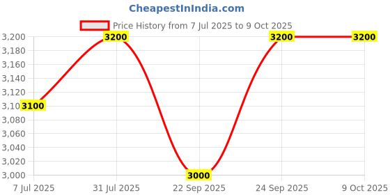 flipkart.com blue trax Automatic Multipurpose Digital Hanging 5 KVA 4000W | 2 TON AC 150V-280V Voltage Stabilizer blue trax Price History Graph from 7 Jul 2025 to 9 Oct 2025