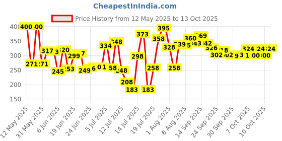 flipkart.com royatto Automatic Off - Egg Poacher for Steaming, Cooking Boiling & Frying Electric Egg Boiler,Egg Cooker Egg Cooker royatto Price History Graph from 12 May 2025 to 13 Oct 2025