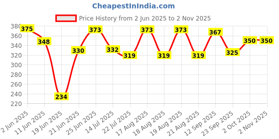 flipkart.com soflin Automatic Off - Egg Poacher for Steaming, Cooking Boiling & Frying Electric Egg Boiler,Egg Cooker Egg Cooker Egg Cooker soflin Price History Graph from 2 Jun 2025 to 1 Nov 2025
