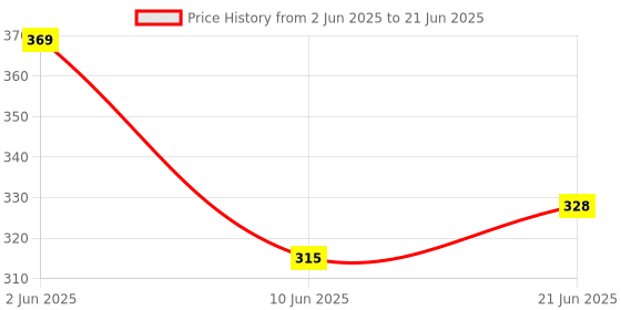 flipkart.com teblite Automatic Off for Steaming, Cooking, Boiling and Frying Machine Egg Boiler Egg Boiler Machine 350 Watts | Boil upto 7 Eggs Egg Cooker teblite Price History Graph from 2 Jun 2025 to 21 Jun 2025