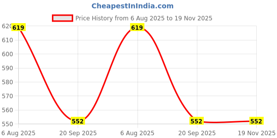 flipkart.com alfa bright Automatic On During Power Cut – 12W Bulbs (4 Pack) 3 hrs Bulb Emergency Light alfa bright Price History Graph from 6 Aug 2025 to 19 Nov 2025