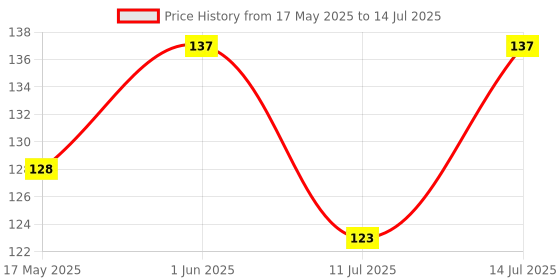 flipkart.com menaso automatic on/off mushroom Table Lamp menaso Price History Graph from 17 May 2025 to 14 Jul 2025