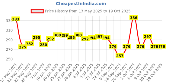 flipkart.com merlayn Automatic Open And Close 8-Ribs Umbrella | Safety From Sunlight And Rain - 1Pc Umbrella merlayn Price History Graph from 13 May 2025 to 18 Oct 2025