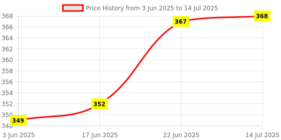 flipkart.com flipkart smartbuy Automatic Open And Close 8-Ribs Umbrella | Safety From Sunlight And Rain Umbrella flipkart smartbuy Price History Graph from 3 Jun 2025 to 14 Jul 2025