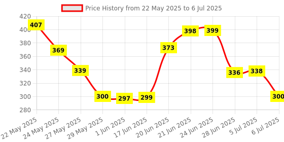 flipkart.com rezaa homezz automatic open and close Umbrella rezaa homezz Price History Graph from 22 May 2025 to 6 Jul 2025