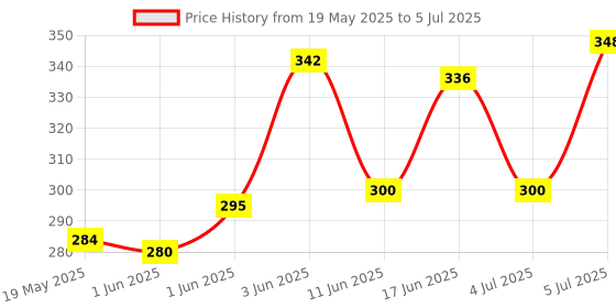 flipkart.com kwizy canopi automatic open and close Umbrella Umbrella kwizy canopi Price History Graph from 19 May 2025 to 5 Jul 2025