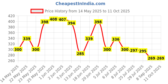 flipkart.com kwisy automatic open and close Umbrella . Umbrella kwisy Price History Graph from 14 May 2025 to 11 Oct 2025
