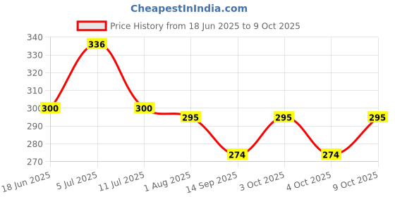 flipkart.com rezaa homezz automatic open and close Umbrella Umbrella rezaa homezz Price History Graph from 18 Jun 2025 to 9 Oct 2025