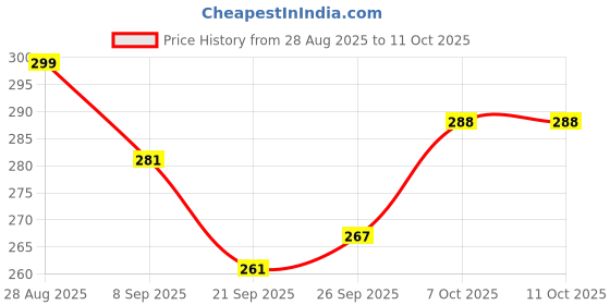 flipkart.com nucletric Automatic open and close Umbrella Umbrella nucletric Price History Graph from 28 Aug 2025 to 10 Oct 2025