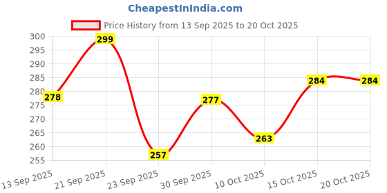 flipkart.com niptron automatic open and close umbrella Umbrella niptron Price History Graph from 13 Sep 2025 to 19 Oct 2025