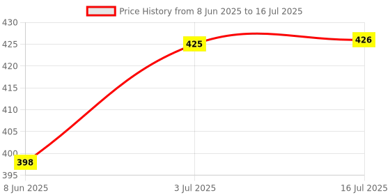 flipkart.com five star rating umbrella Automatic Open and Close Windproof and Compact Mini, With Easy to Use Umbrella five star rating umbrella Price History Graph from 8 Jun 2025 to 16 Jul 2025