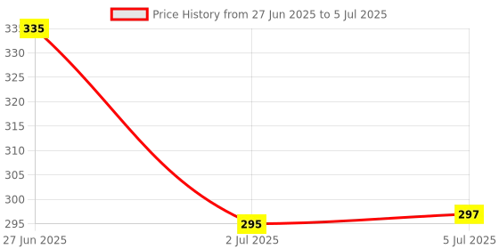 flipkart.com five star rating umbrella Automatic Open and Close Windproof and Compact Mini, With Easy to Use Umbrella five star rating umbrella Price History Graph from 27 Jun 2025 to 5 Jul 2025