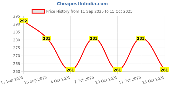 flipkart.com ecomzio Automatic Open Close Rain Umbrella,Foldable Umbrella with Wooden Handle for Rain Umbrella ecomzio Price History Graph from 11 Sep 2025 to 15 Oct 2025