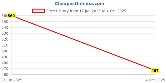 flipkart.com star work Automatic Open, Large Size Foldable Umbrella with Travel Cover (Round Handle) Umbrella star work Price History Graph from 17 Jun 2025 to 4 Oct 2025