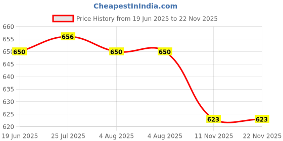 flipkart.com lengloy Automatic Open Men/Women UV Protection Monsoon/Rainy & Sun Umbrella in Umbrella Umbrella lengloy Price History Graph from 19 Jun 2025 to 22 Nov 2025