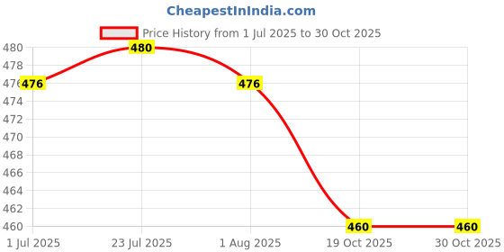flipkart.com lengloy Automatic Open Men/Women UV Protection Monsoon/Rainy & Sun Umbrella Umbrella lengloy Price History Graph from 1 Jul 2025 to 30 Oct 2025