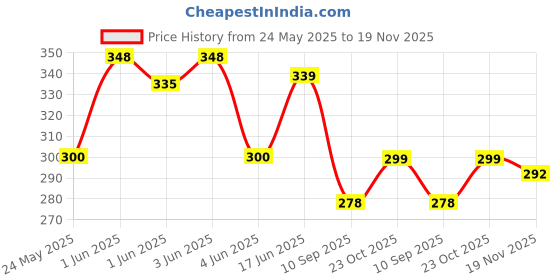 flipkart.com fobixen Automatic Open Travel Umbrella with Wind Vent,Umbrella big size Umbrella fobixen Price History Graph from 24 May 2025 to 19 Nov 2025
