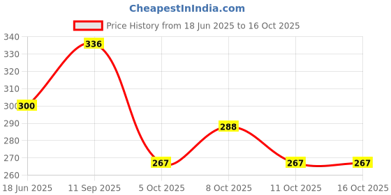 flipkart.com fobixen Automatic Open Travel Umbrella with Wind Vent,Umbrella big size Umbrella fobixen Price History Graph from 18 Jun 2025 to 16 Oct 2025