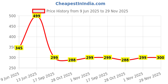 flipkart.com fobixen Automatic Open Travel Umbrella with Wind Vent,Umbrella big size Umbrella fobixen Price History Graph from 9 Jun 2025 to 29 Nov 2025