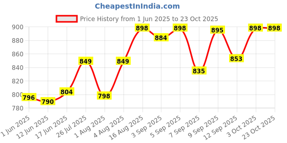 flipkart.com safefy Automatic Over/Under Voltage (Adjustable Setting) Protection with Auto Re-Connect LED Display Standard Din-Rail Mounted Single Phase 220V/ 63A safefy Price History Graph from 1 Jun 2025 to 23 Oct 2025