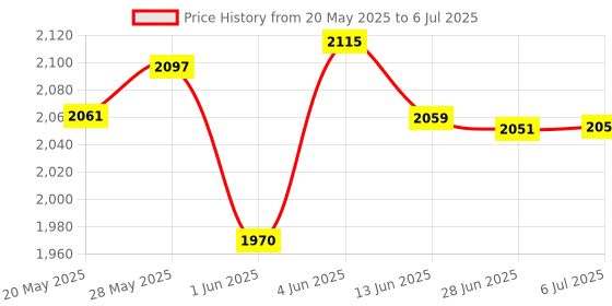 flipkart.com amicismart Automatic Over/Under Voltage Protection with Auto Re-Connect Four Wire Din-Rail Mounted Voltage Protector amicismart Price History Graph from 20 May 2025 to 6 Jul 2025
