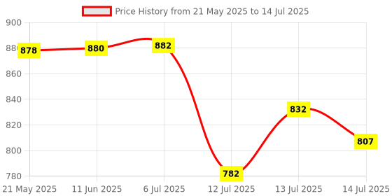 flipkart.com real instruments Automatic Over/Under Voltage Protection with Auto Re-Connect LED Display 220V Over/Under Voltage Protection real instruments Price History Graph from 21 May 2025 to 14 Jul 2025