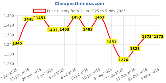 flipkart.com homefast Automatic Pet Feeder set,Cat Feeder for Dry Food Dog Water Food Dispensers 3.8L Plastic Pet Bowl & Bottle homefast Price History Graph from 1 Jun 2025 to 2 Nov 2025