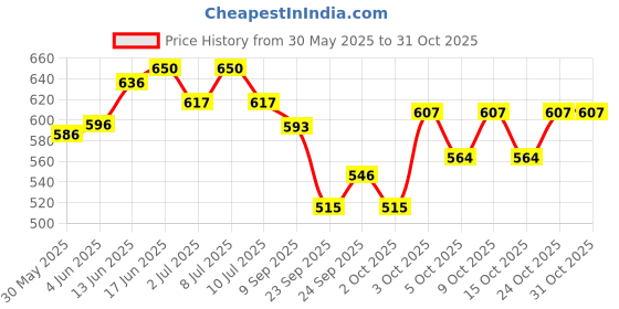 flipkart.com tgopit Automatic Pet Food Dispenser 3.5L Self-Dispensing Gravity Feeder round Plastic Pet Bowl & Bottle tgopit Price History Graph from 30 May 2025 to 30 Oct 2025