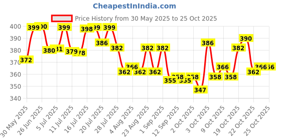 flipkart.com bosig Automatic Pet Water Dispenser 3.8L Large Capacity Self-Dispensing Gravity Pet Feeder Waterer Cat Dog Feeding Bowl Drinking Water/Automatic Feeding Pet Supplies round Plastic Pet Bowl & Bottle bosig Price History Graph from 30 May 2025 to 24 Oct 2025
