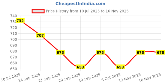 flipkart.com goyal's Automatic Plastic Pitcher Power Shot Game, Unbreakable, Includes 1 Bat, 3 Balls goyal's Price History Graph from 10 Jul 2025 to 16 Nov 2025