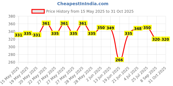 flipkart.com nitpick Automatic Plastic Wireless Water Bottle Switch Rechargeable Automatic Dispenser Bottled Water Dispenser nitpick Price History Graph from 15 May 2025 to 29 Oct 2025