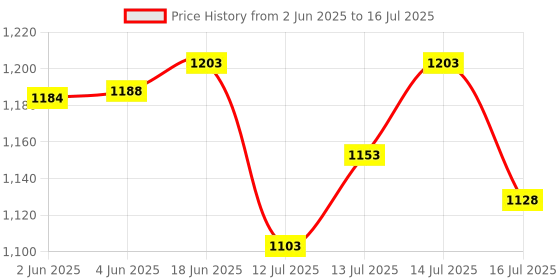 flipkart.com home-pro by home-pro Automatic Popup Toaster/Quick 2 Slice Popup Toaster/ Cool Touch Sock Proof 650 W Pop Up Toaster home-pro by home-pro Price History Graph from 2 Jun 2025 to 16 Jul 2025