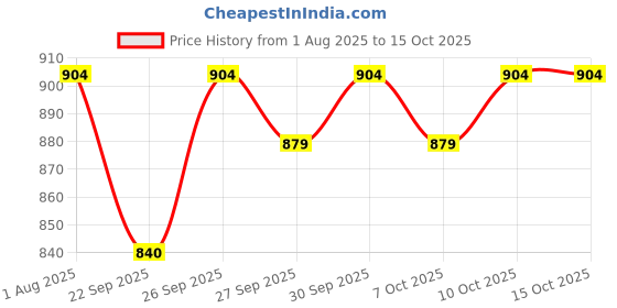 flipkart.com protos india.net Automatic Portable Playing Cards Shuffler Battery Operated Distributor protos india.net Price History Graph from 1 Aug 2025 to 14 Oct 2025