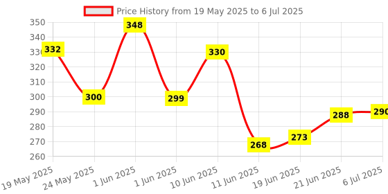 flipkart.com vniq Automatic Portable Travel Umbrella Strong Compact & Easy Auto Open/Close Button Umbrella vniq Price History Graph from 19 May 2025 to 6 Jul 2025