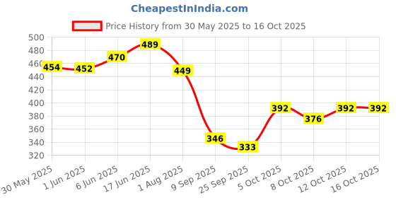 flipkart.com cj farms and agritech Automatic Poultry Chicken Water Nipple Drinker with Leakproof Saddles Pole Mount Bird Feeder cj farms and agritech Price History Graph from 30 May 2025 to 16 Oct 2025