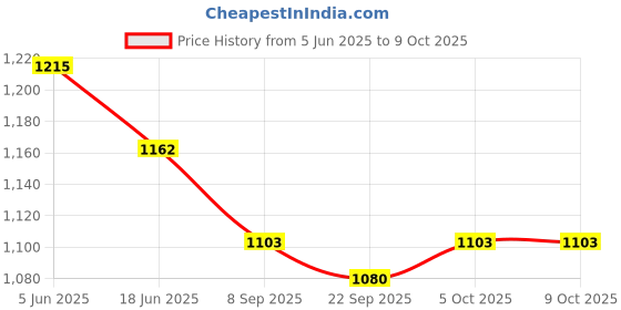flipkart.com smuf Automatic Power Cut Kettle Element With Thermostat Water Heater For Tank & Drum 2000 W Shock Proof Immersion Heater Rod smuf Price History Graph from 5 Jun 2025 to 7 Oct 2025