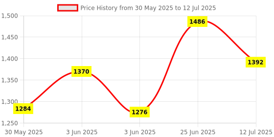 flipkart.com sr robotics Automatic Rain Wiper Sensor Complete Project ready to use project Educational Electronic Hobby Kit sr robotics Price History Graph from 30 May 2025 to 12 Jul 2025