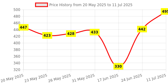flipkart.com helmik Automatic Rebar Tie Wire Twisting Tool /Hand Tying Tool /Wire Twister Bind Hook Lever Tool helmik Price History Graph from 20 May 2025 to 11 Jul 2025