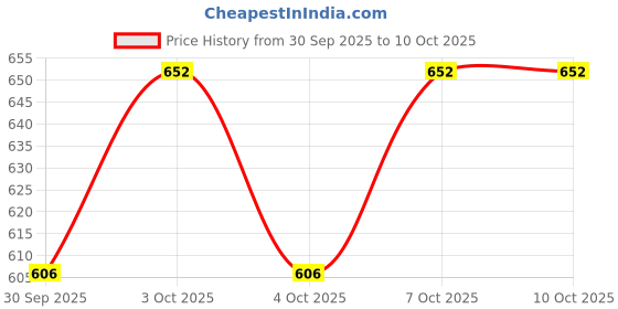flipkart.com retleen Automatic Rebar Tie Wire Twisting Tool / Manual Hand Tying /Wire Twister Binding Hook Manual Crimper retleen Price History Graph from 30 Sep 2025 to 10 Oct 2025