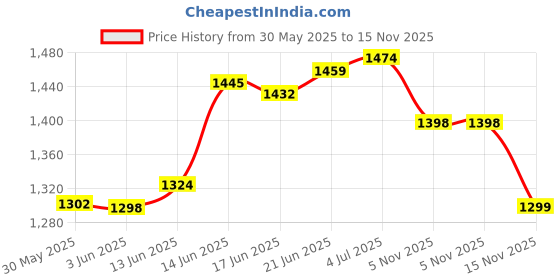 flipkart.com sk rayan Automatic Rebound Ab Abdominal Exercise Roller Ab Exerciser sk rayan Price History Graph from 30 May 2025 to 15 Nov 2025