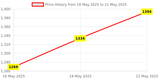 flipkart.com wearslim Automatic Rebound Ab Abdominal Exercise Roller with Elbow Support and Timer Ab Exerciser wearslim Price History Graph from 16 May 2025 to 21 May 2025