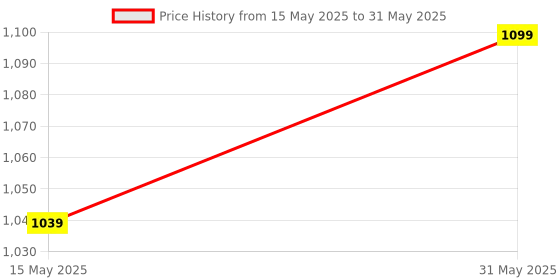 flipkart.com wearslim Automatic Rebound Ab Abdominal Exercise Roller with Elbow Support and Timer Ab Exerciser wearslim Price History Graph from 15 May 2025 to 31 May 2025