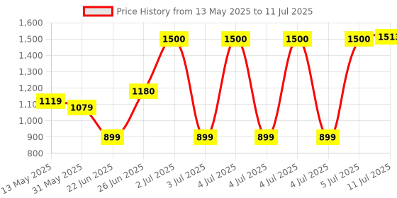 flipkart.com okasta Automatic Rebound Ab Abdominal Exercise Roller with Elbow Support and Timer Ab Exerciser okasta Price History Graph from 13 May 2025 to 11 Jul 2025