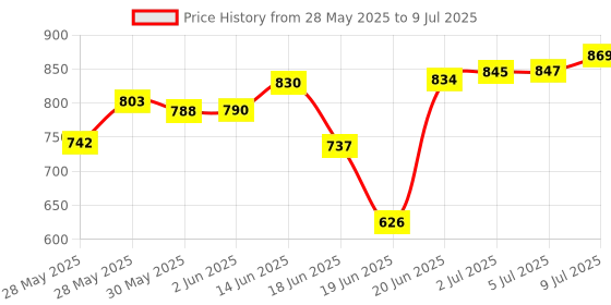 flipkart.com okasta Automatic Rebound Ab Abdominal Exercise Roller with Elbow Support and Timer Ab Exerciser okasta Price History Graph from 28 May 2025 to 9 Jul 2025