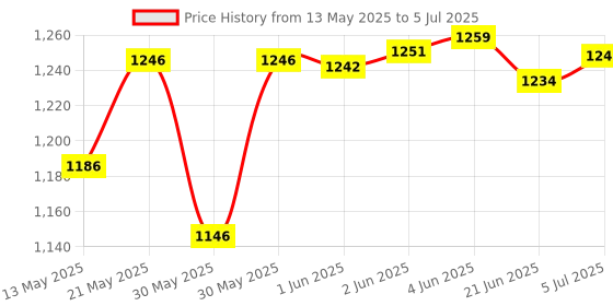 flipkart.com firstfit Automatic Rebound Ab Wheel Roller for Core Workout With Elbow Support & Timer Ab Exerciser firstfit Price History Graph from 13 May 2025 to 5 Jul 2025