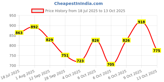 flipkart.com whipbird Automatic Rebound Abdominal Roller, Muscle Roller Ab Exerciser whipbird Price History Graph from 18 Jul 2025 to 13 Oct 2025