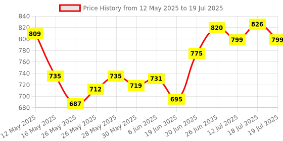 flipkart.com deoxys Automatic Rebound Abdominal Wheel, 4d Ab Roller With Elbow Support Ab Exerciser deoxys Price History Graph from 12 May 2025 to 12 Jul 2025